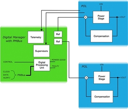 Digital Point of Load Converters vs. Digital Managers