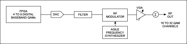 Figure 1. Block diagram of an analog multicarrier QAM transmitter.