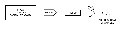 Figure 2. Block diagram for a digital multicarrier QAM transmitter with an RF DAC.