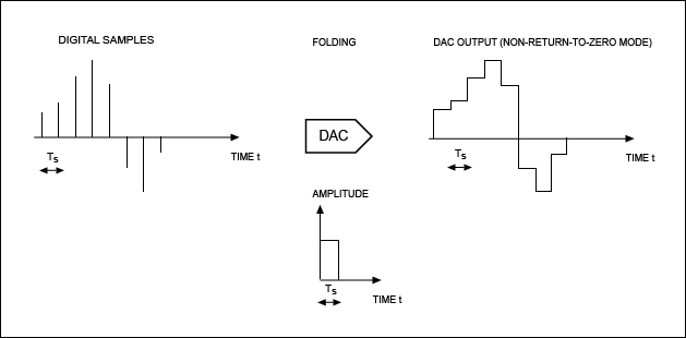 Figure 3. DAC output signal as a sequence of rectangle pulses. Ts = sample time.