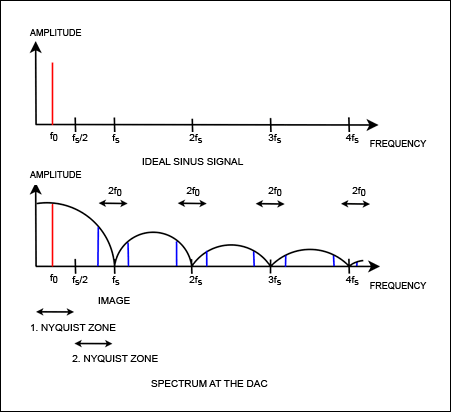 Figure 4. The sinus signal, described in the frequency range, and the output spectrum of a signal generated with a DAC.