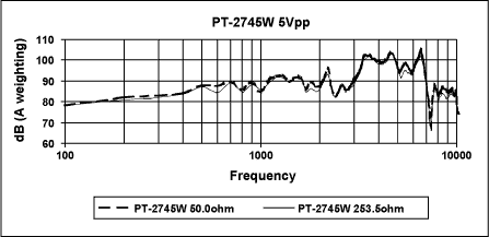 Figure 6. PT-2745W with 5VP-P excitation.