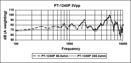 Figure 13. PT-1240P with 3VP-P excitation.