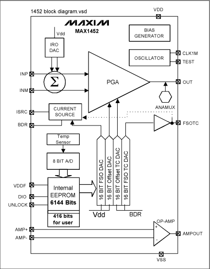 図4. MAX1452は高度に集積化された、ブリッジセンサ用の信号コンディショニングICです。