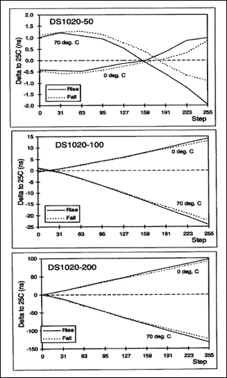 Figure 20. Delta to 25C (ns).