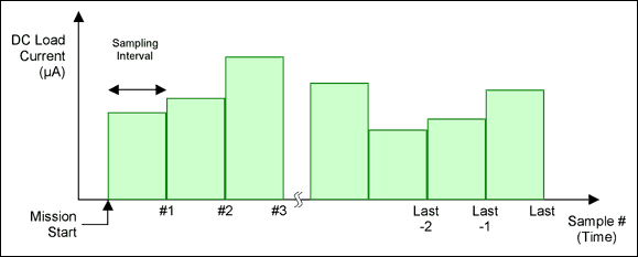 図2. サンプリング間隔の間の推定DC負荷