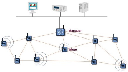 A Typical Wireless Sensor Network