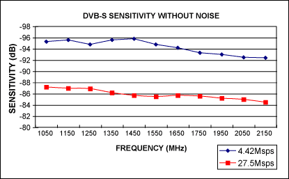 Figure 3. The DVB-S sensitivity without noise is better than -92.5dBm for 4.42Msps, and better than -84dBm for 27.5Msps across the band