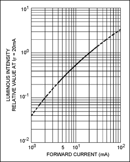 Figure 4. Luminescence and current relationship.