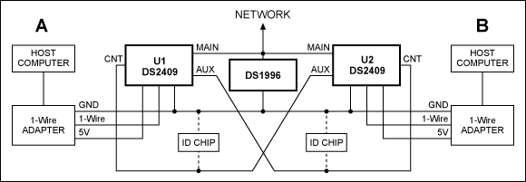 Figure 3. Dual-master concept. If identical voltage cannot be guaranteed, power both DS2409 devices from the same source.