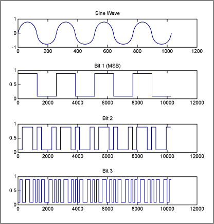 Figure 1. A sine wave at a frequency of 4 (cycles per sample set), and resulting digital bits.