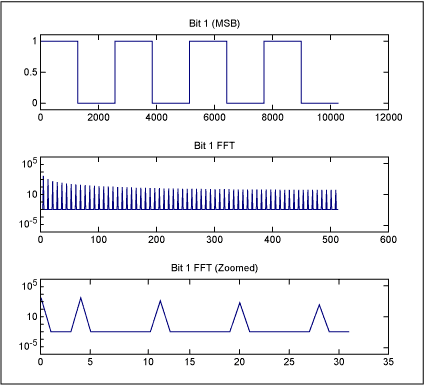 Figure 2. The MSB of a sine wave at a frequency of 4, and its frequency domain content: 