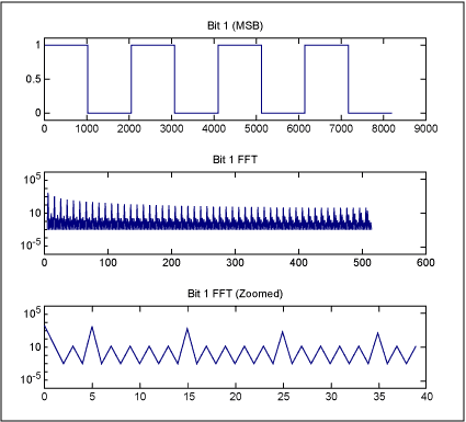 Figure 4. MSB of a sine wave at a frequency of 5, and its frequency domain content.