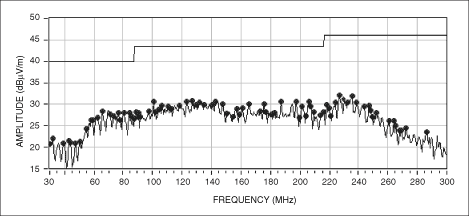 図6. MAX9705EVKIT (30cmのシールドなしツイストペアを使用)で測定したMAX9705からの放射エミッション。スペクトラム拡散変調方式の効果を表しています。