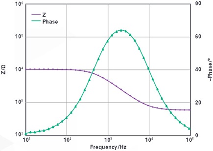 EIS results of EmStat Pico measuring the PalmSens dummy Randles circuit are shown by a Bode plot