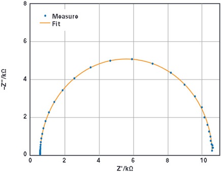 EIS results of EmStat Pico measuring the PalmSens dummy Randles circuit are shown by a Nyquist plot with a fitted model