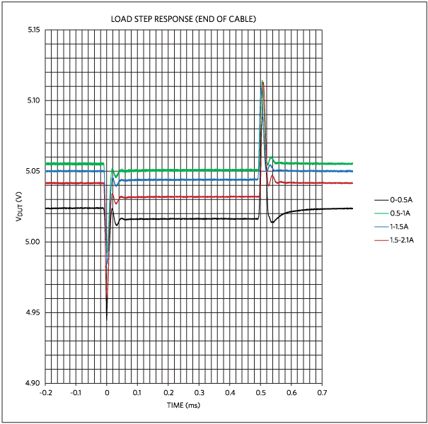 ケーブル端でのMAX16984の負荷ステップ応答を示すデータ。この性能によって、あらゆる過電圧過渡がPDに達するのを防ぎます。