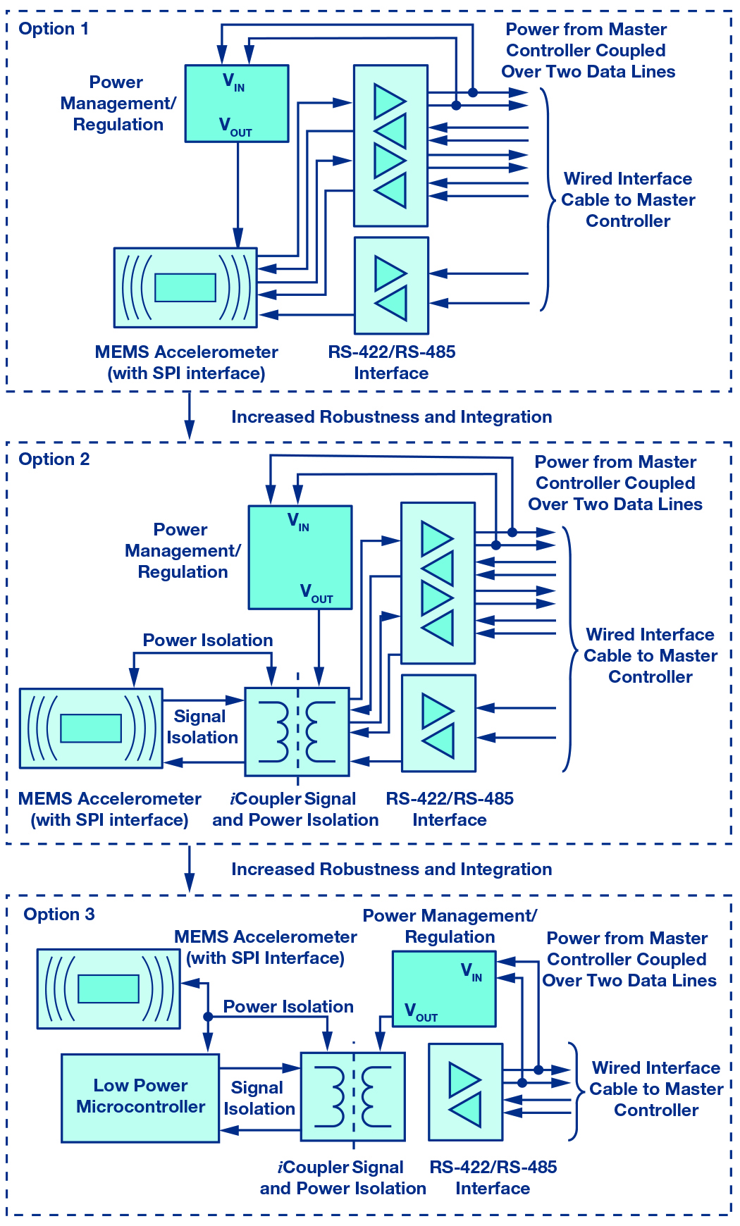 図1. CBMシステムにおける有線接続の選択肢。MEMS加速度センサーを用い、堅牢性と統合度の高いシステムを構成しています。