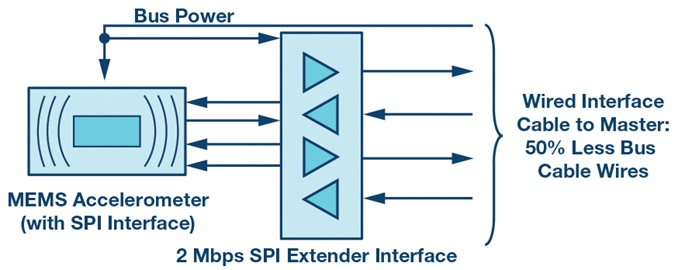 Figure 2. LTC4332 SPI extender interface saves cable costs Figure 2. LTC4332 SPI extender interface saves cable costs