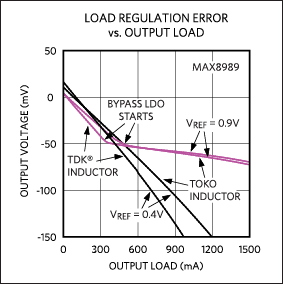 Figure 2. Data show the load regulation error versus output load for the MAX8989.