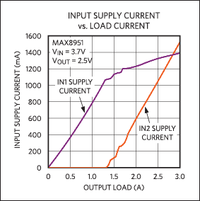 Figure 3. Data show the input supply current versus load current for the MAX8951.