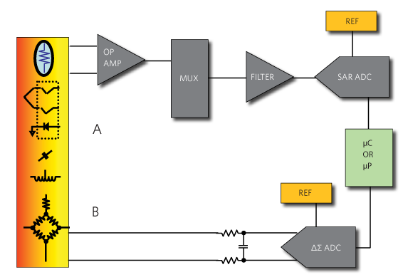 Figure 2. The SAR ADC signal path (a) and ΔΣ ADC signal path (b) both require voltage references (REF) in the circuit.