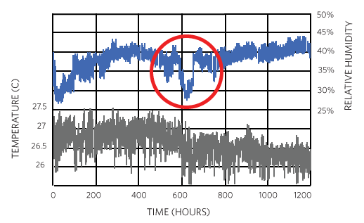 Figure 3. Chamber relative humidity swings between 28% and 45%.