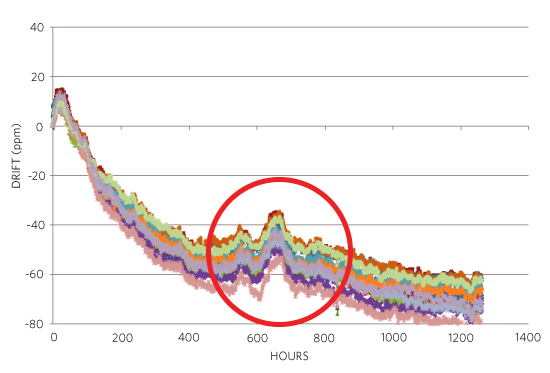 Figure 4. Sixteen SOT23 plastic MAX6070 test results a voltage references in plastic package.