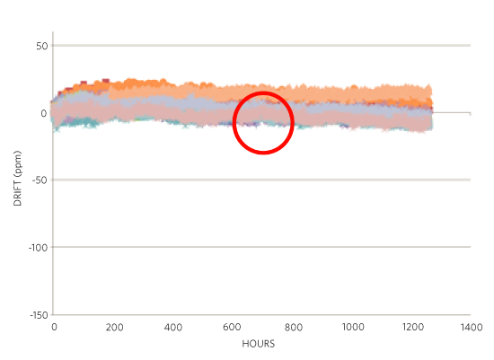 Figure 5. Sixteen MAX6079 voltage reference test results for a voltage reverence in ceramic package.