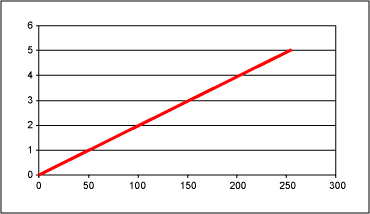 Figure 3b. G(N) for circuit 3 with Re = 50k and Ri = 10k.