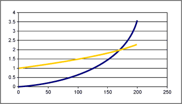 Figure 5b. G(N) for circuit 5 with Ri = 50k and Rf = 100k (yellow). G(N) for circuit 4 is also shown (blue) for illustration.