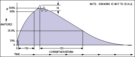 ESD waveform's parameters.