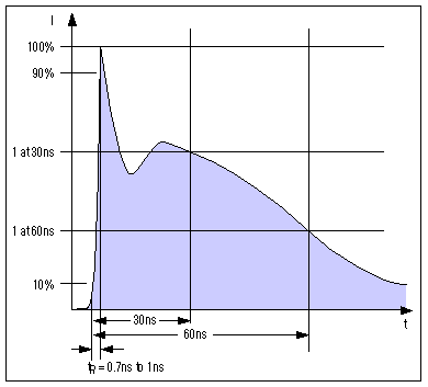 Parameters for this ESD waveform.