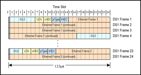 Figure 3. GFP Encapsulated ethernet frames mapped into a DS1 extended super frame (ESF).