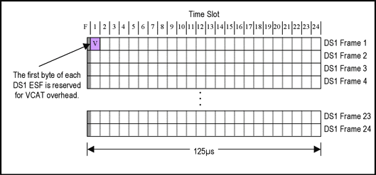 Figure 5. Virtual concatenation (VCAT) overhead for DS1.