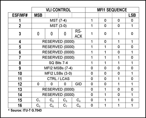 Figure 6. VCAT overhead byte definition for DS1/E1.