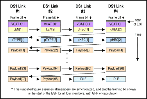 Figure 7. Distribution of data on a four-member DS1 VCG.