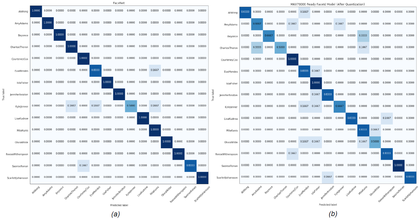 Figure 8. The confusion matrices for the (a) MTCNN+FaceNet (b) AI85FaceIdNet models for the female MaximCeleb dataset.