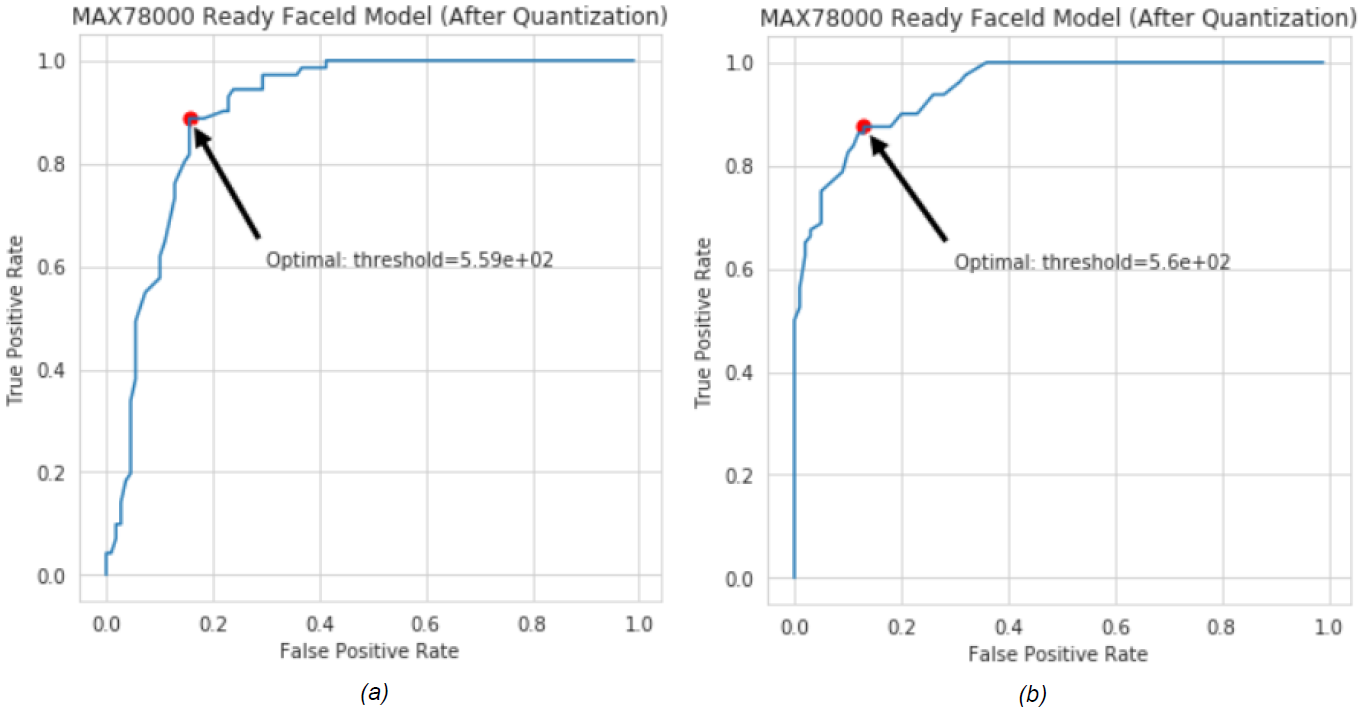 Figure 10. The ROC curves for the AI85FaceIdNet for the (a) female and (b) male MaximCeleb datasets.