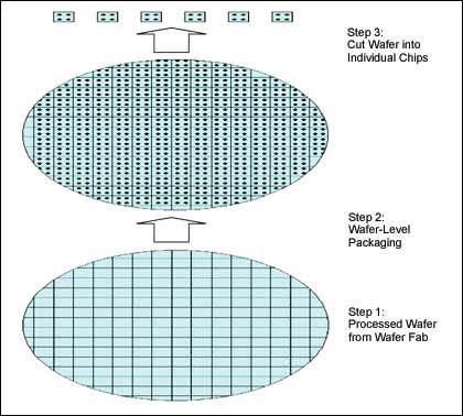 図1. 処理したウェハを個々のチップに最終的に分割するウェハレベルパッケージ(簡略)。