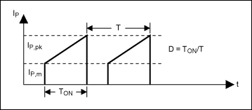 Figure 3. Continuous mode primary current waveform.