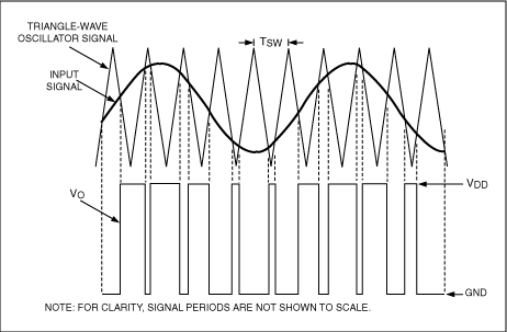 Figure 2. The output-signal pulse widths vary proportionally with the input-signal magnitude.