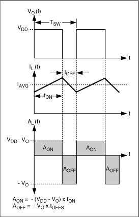 Figure 3. Filter inductor current and voltage waveforms are shown for a basic half-bridge Class D amplifier.