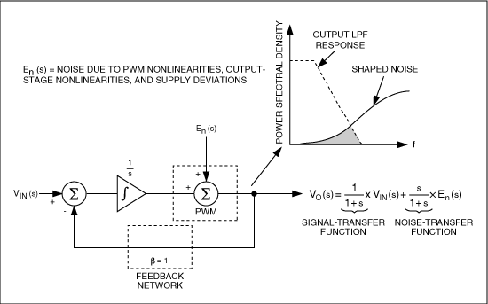 Figure 4. A control loop with 1st-order noise shaping for a Class D amplifier pushes most noise out of band.