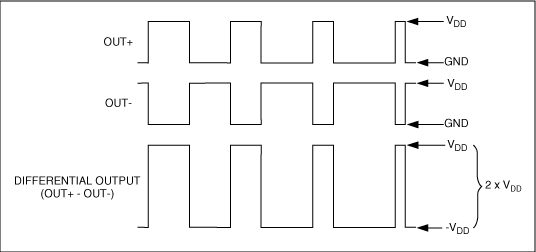 Figure 6. Traditional full-bridge Class D output waveforms complement each other, thus creating a differential PWM signal across the load.