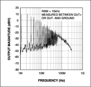 Figure 9a. The wideband output spectrum is shown for the MAX9700 using a fixed switching frequency.