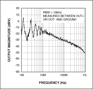 Figure 9b. Spread-spectrum modulation redistributes the spectral energy of the MAX9700 over a wider bandwidth.