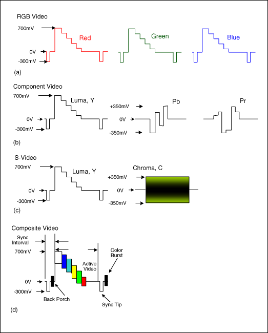図2. RGB (a)、コンポーネント(b)、Sビデオ(c)、およびコンポジット(d)ビデオの各信号の、同期間隔、アクティブビデオ、同期チップ、およびバックポーチを示しています。