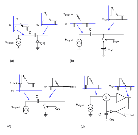 図4. いろいろなタイプのビデオクランプ。a)ダイオードまたは同期チップクランプ、b)同期チップクランプとして使用される、リファレンス電圧を備えたキークランプ、c)ブラックレベルクランプとして使用されるキークランプ、d) DC回復