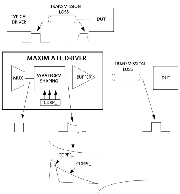 Figure 3. Cable droop compensation in a typical driver vs. a Maxim ATE driver.